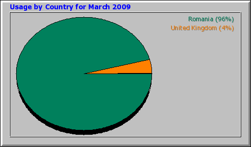 Usage by Country for March 2009