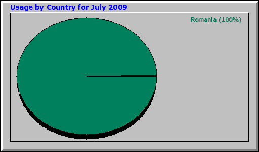 Usage by Country for July 2009