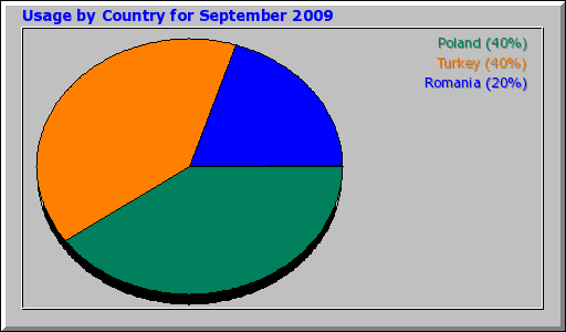 Usage by Country for September 2009