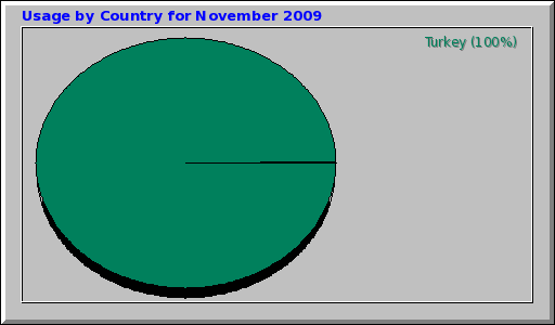 Usage by Country for November 2009