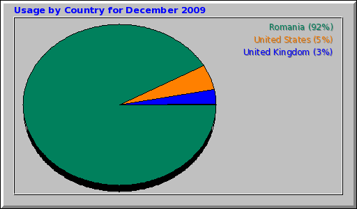 Usage by Country for December 2009