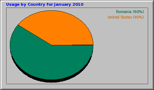 Usage by Country for January 2010