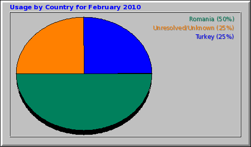 Usage by Country for February 2010