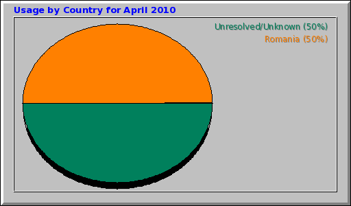 Usage by Country for April 2010