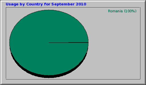 Usage by Country for September 2010