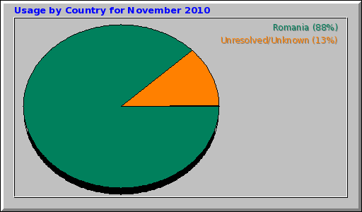 Usage by Country for November 2010