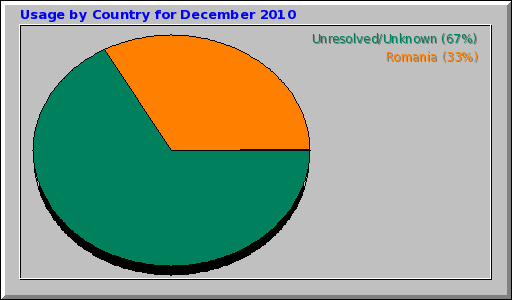 Usage by Country for December 2010