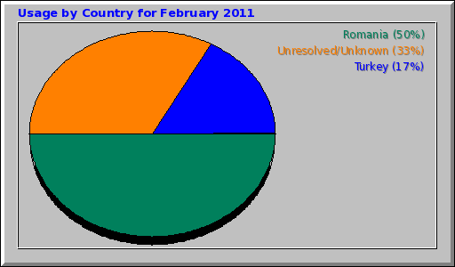 Usage by Country for February 2011