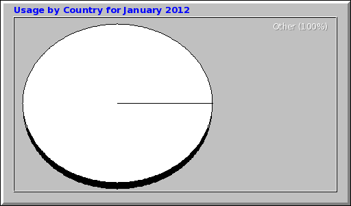 Usage by Country for January 2012