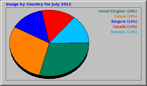 Usage by Country for July 2012