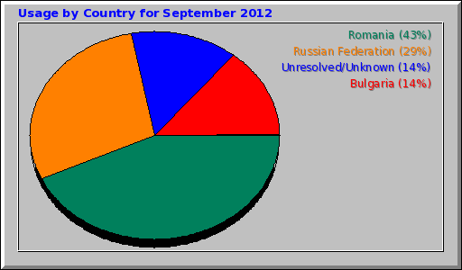 Usage by Country for September 2012