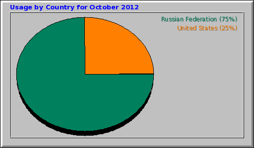 Usage by Country for October 2012