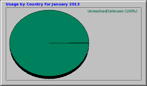 Usage by Country for January 2013