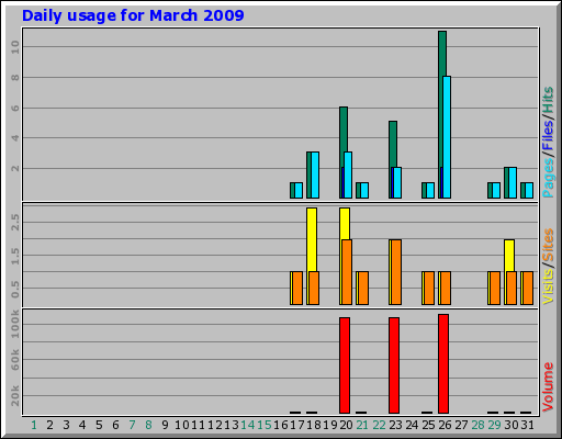 Daily usage for March 2009