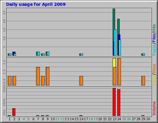 Daily usage for April 2009