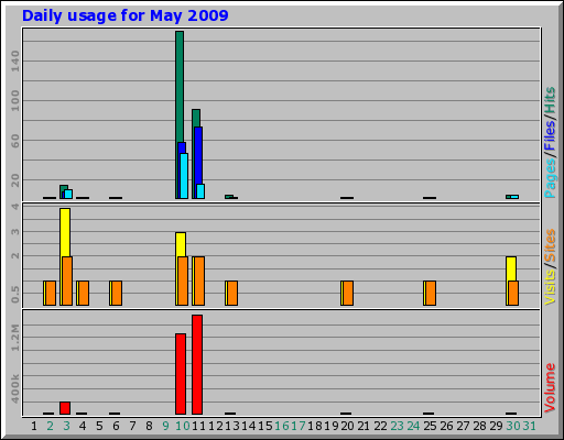 Daily usage for May 2009