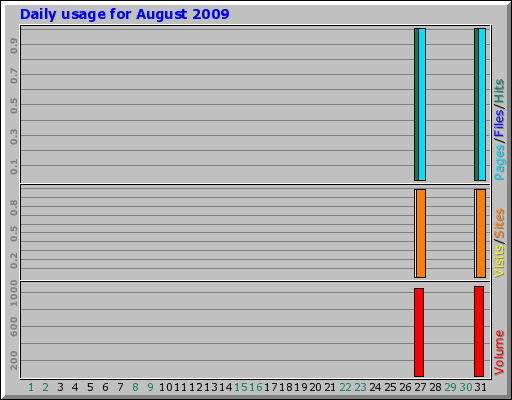 Daily usage for August 2009