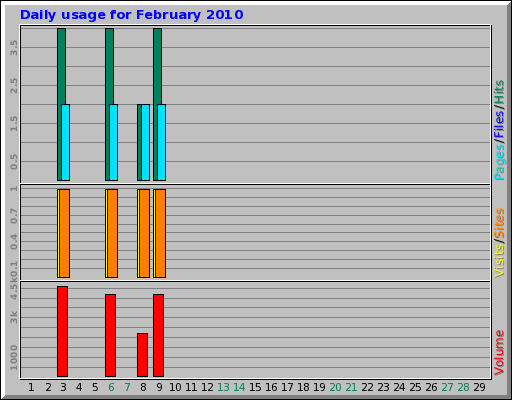 Daily usage for February 2010