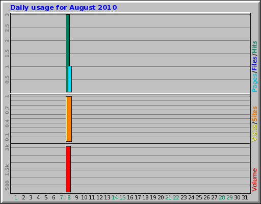 Daily usage for August 2010