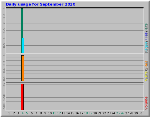 Daily usage for September 2010