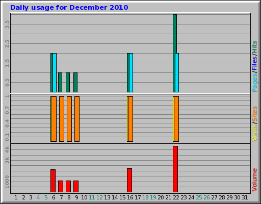 Daily usage for December 2010