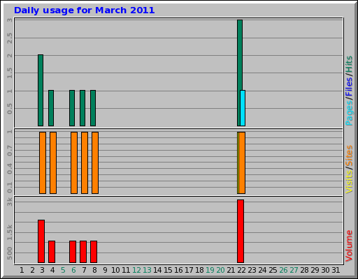 Daily usage for March 2011