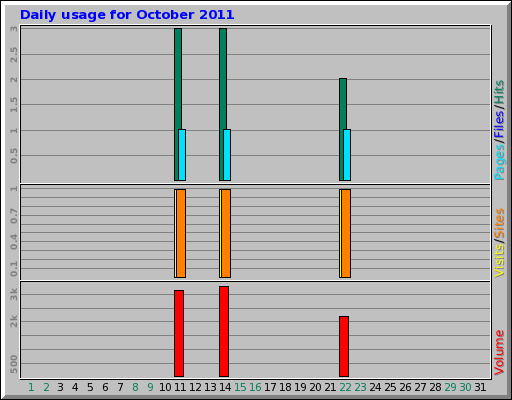 Daily usage for October 2011