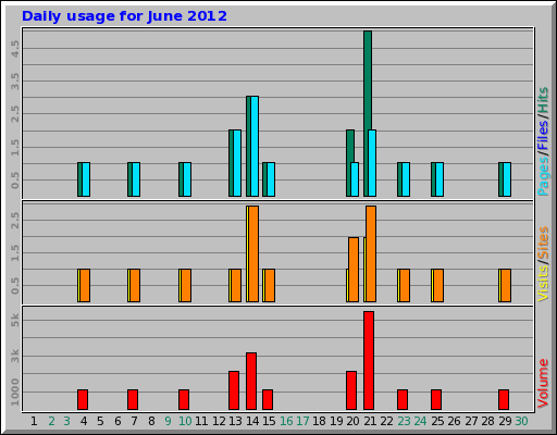 Daily usage for June 2012