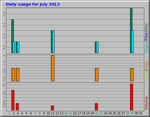 Daily usage for July 2012