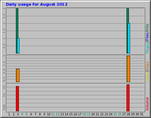 Daily usage for August 2012