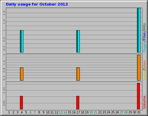 Daily usage for October 2012