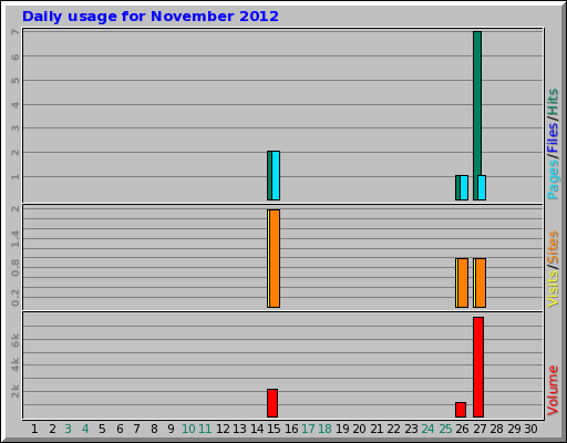 Daily usage for November 2012