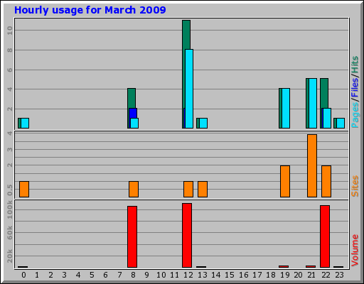 Hourly usage for March 2009