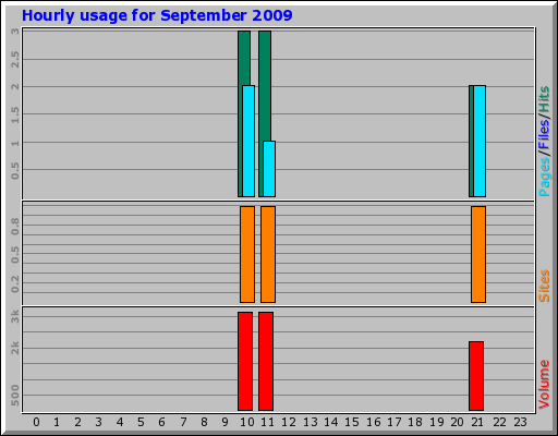 Hourly usage for September 2009