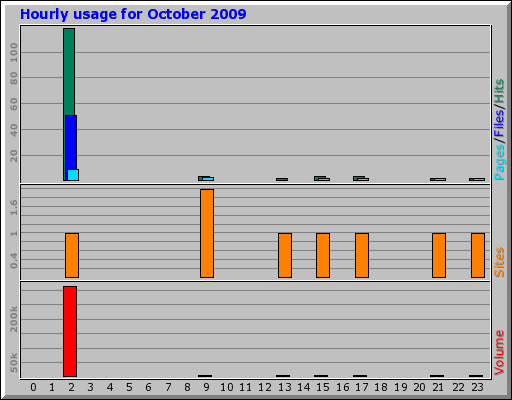 Hourly usage for October 2009