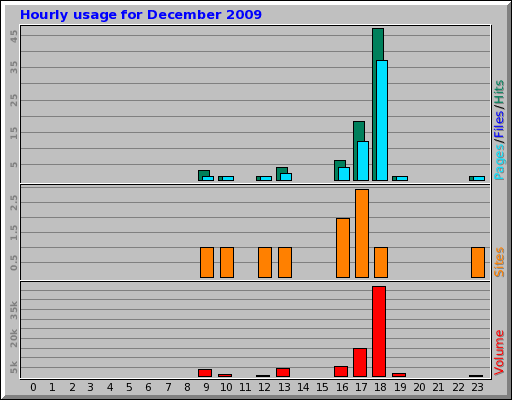 Hourly usage for December 2009