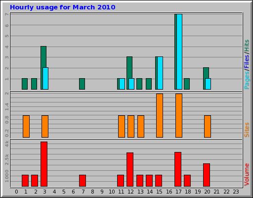 Hourly usage for March 2010