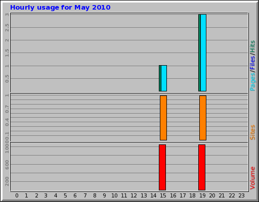 Hourly usage for May 2010