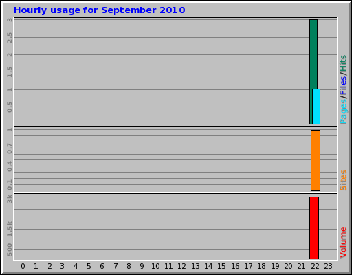 Hourly usage for September 2010