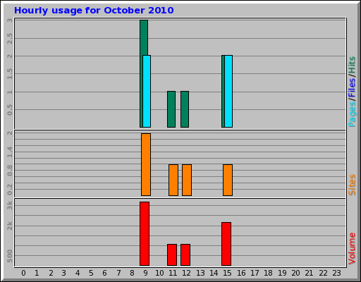 Hourly usage for October 2010