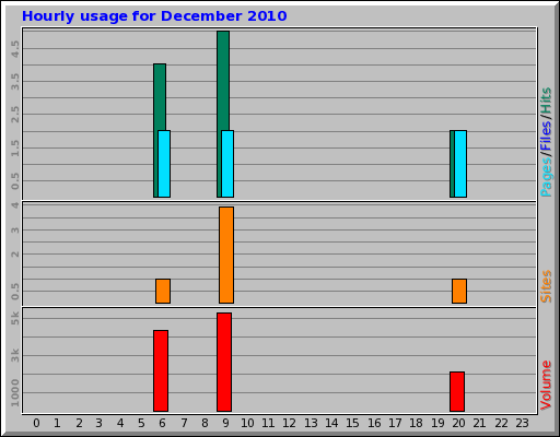 Hourly usage for December 2010