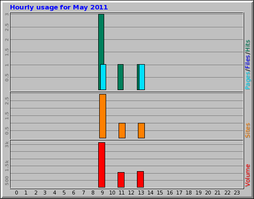 Hourly usage for May 2011