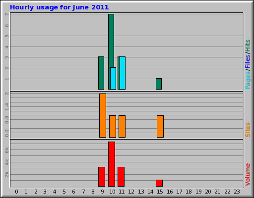 Hourly usage for June 2011