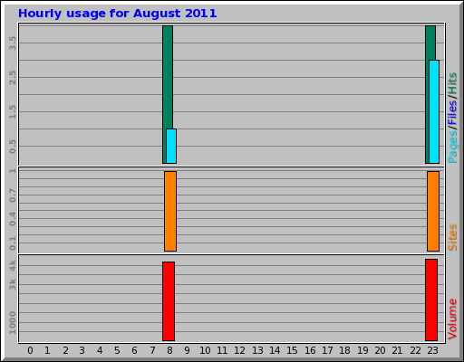 Hourly usage for August 2011