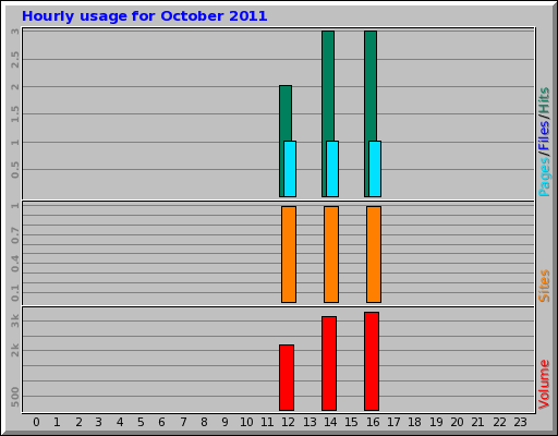 Hourly usage for October 2011