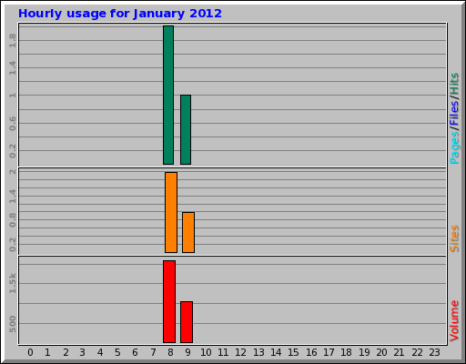 Hourly usage for January 2012