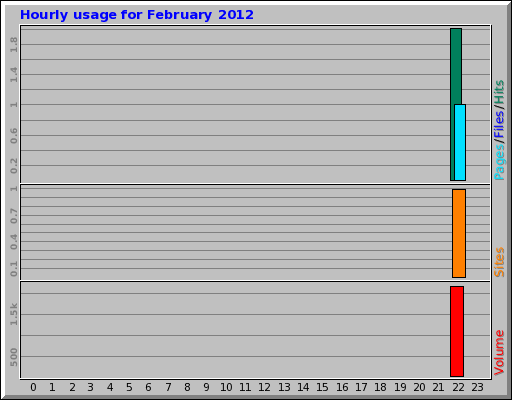 Hourly usage for February 2012