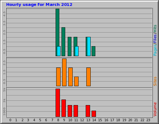 Hourly usage for March 2012