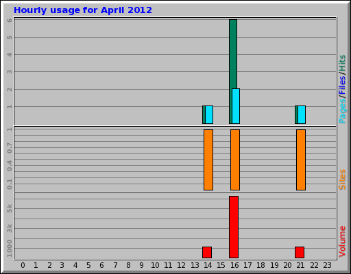 Hourly usage for April 2012