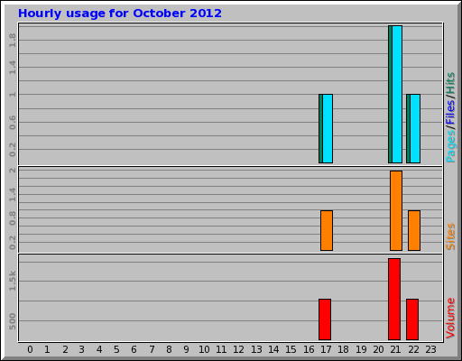 Hourly usage for October 2012